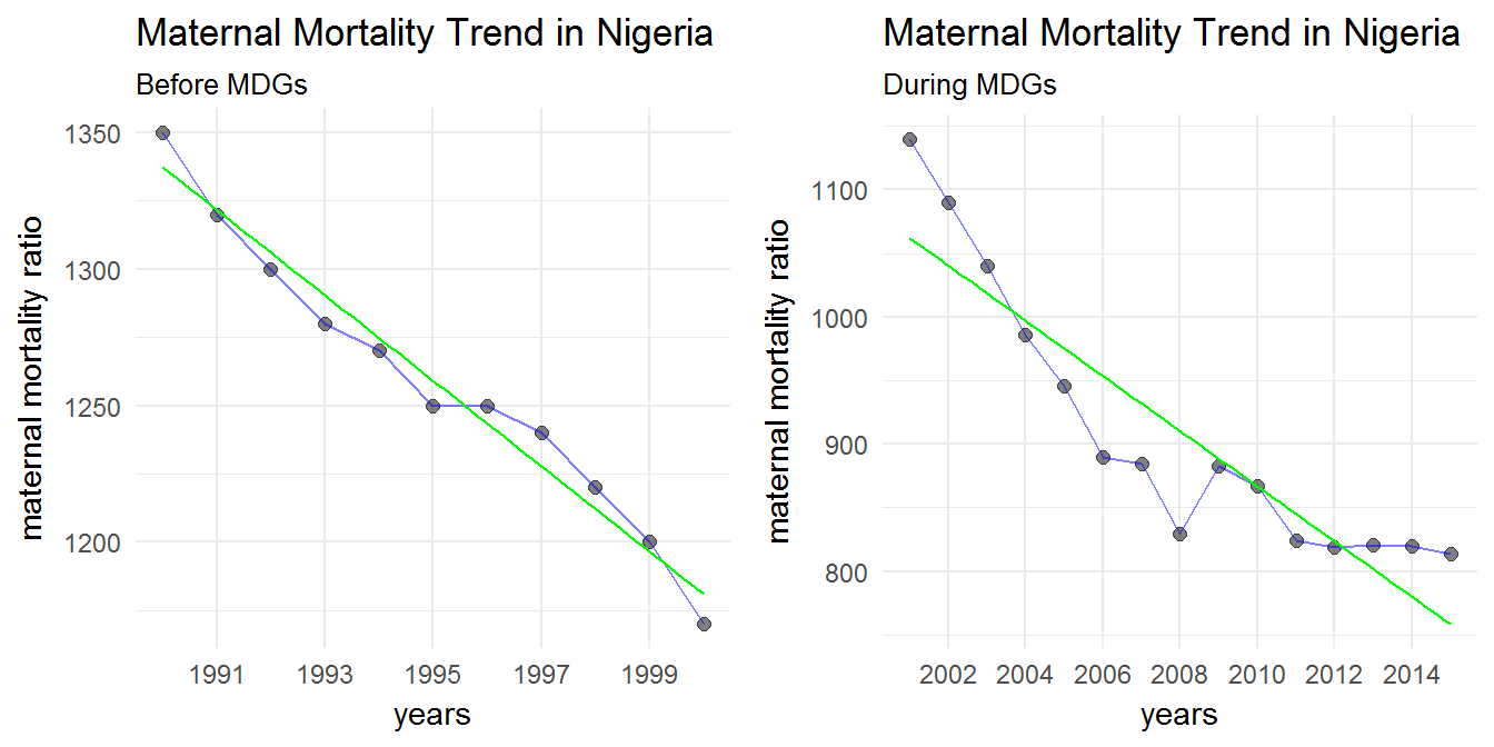 fig. 3: trend in mmr in Nigeria before and after mdg